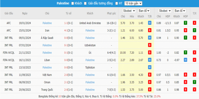 Phong độ thi đấu gần đây đội tuyển Palestine