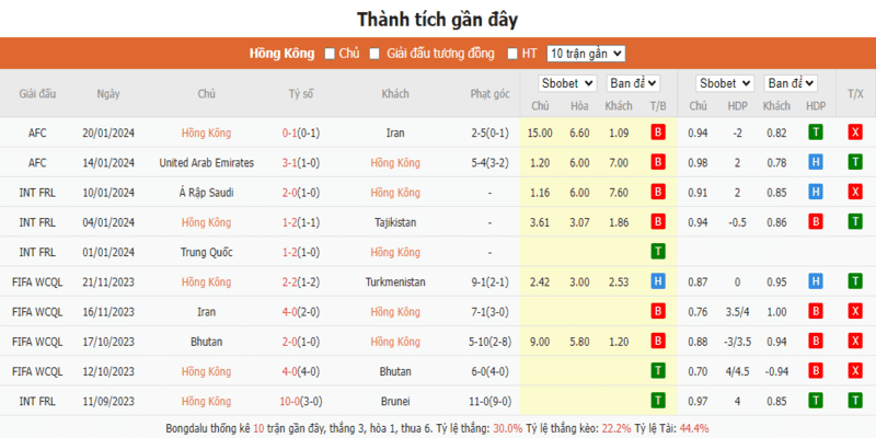 Phong độ thi đấu gần đây đội tuyển Hong Kong