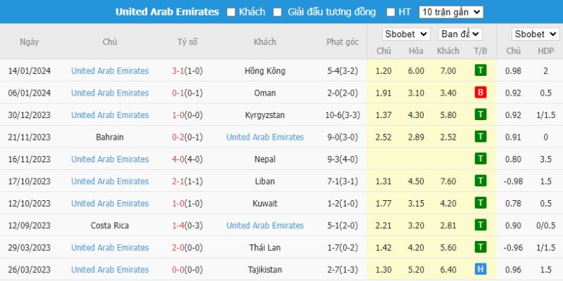 Phong độ đội tuyển UAE Nhận định bóng đá Palestine vs UAE, 00h30 ngày 19/1