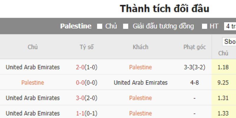Thành tích đối đầu của 2 đội tuyển Palestine vs UAE Nhận định bóng đá Palestine vs UAE, 00h30 ngày 19/1