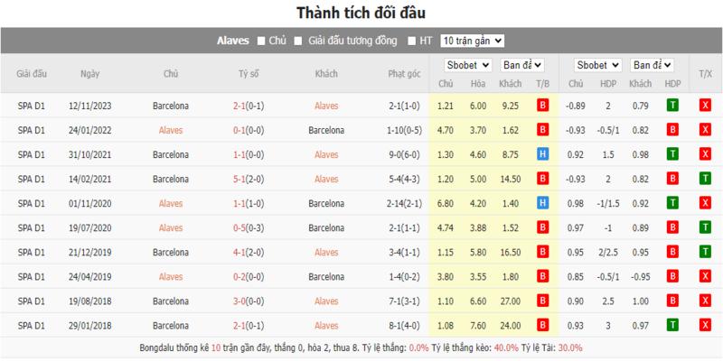 Alaves vs Barca, 00h30 ngày 4/2