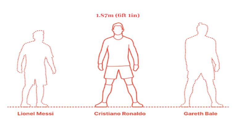 Siêu sao bóng đá Ronaldo cao bao nhiêu?